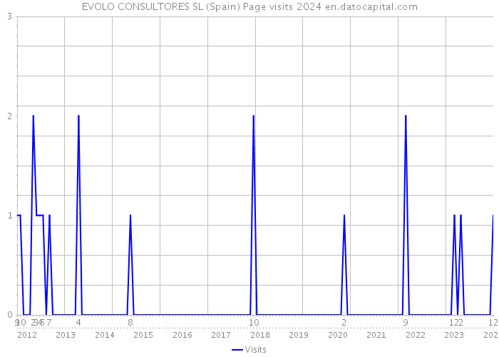 EVOLO CONSULTORES SL (Spain) Page visits 2024 