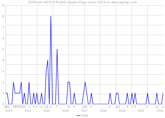 DORALIA HOYOS ROJAS (Spain) Page visits 2024 