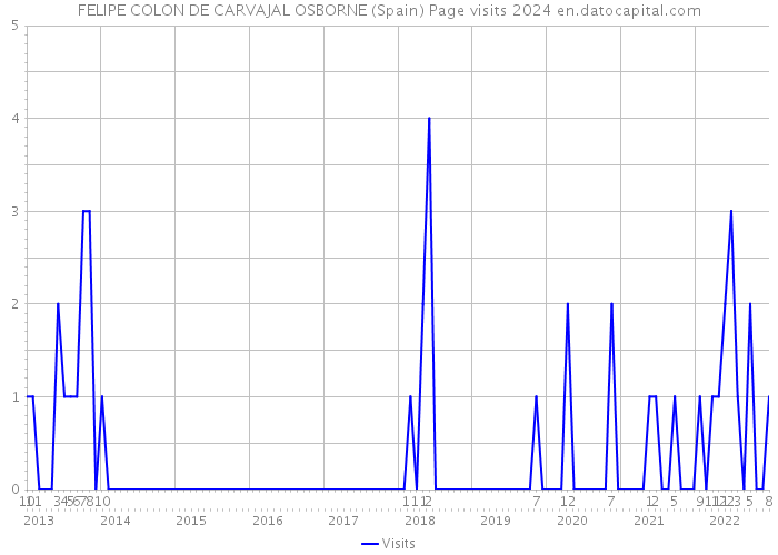 FELIPE COLON DE CARVAJAL OSBORNE (Spain) Page visits 2024 