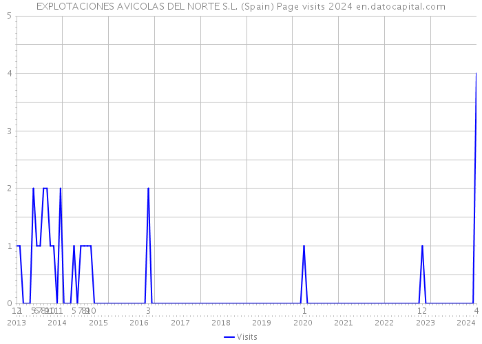 EXPLOTACIONES AVICOLAS DEL NORTE S.L. (Spain) Page visits 2024 