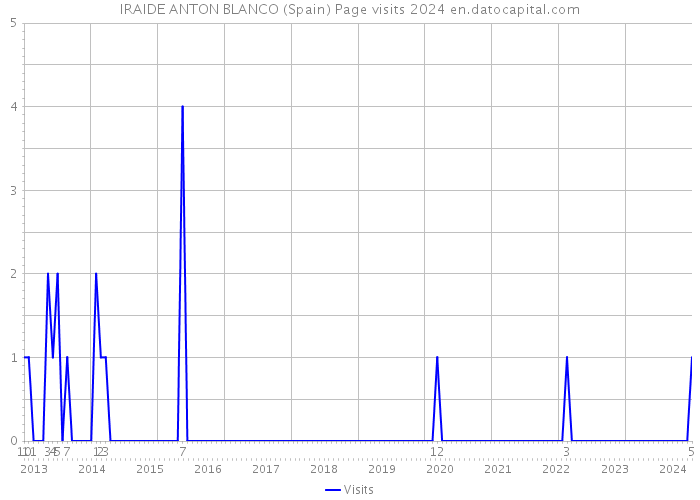 IRAIDE ANTON BLANCO (Spain) Page visits 2024 