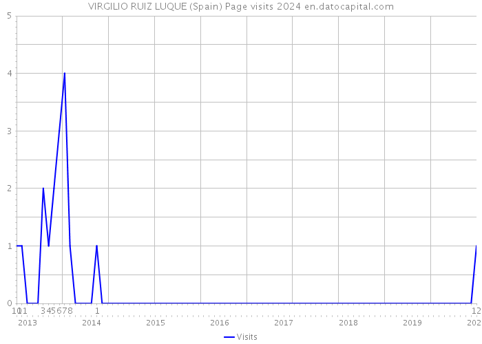 VIRGILIO RUIZ LUQUE (Spain) Page visits 2024 