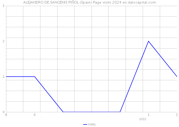 ALEJANDRO DE SANGENIS PIÑOL (Spain) Page visits 2024 