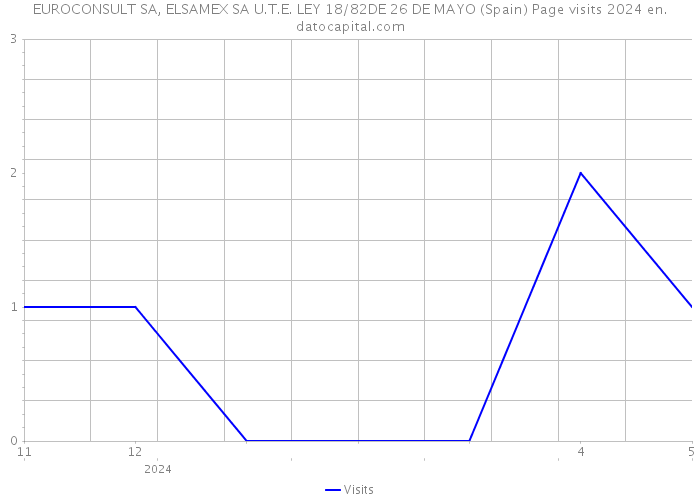 EUROCONSULT SA, ELSAMEX SA U.T.E. LEY 18/82DE 26 DE MAYO (Spain) Page visits 2024 