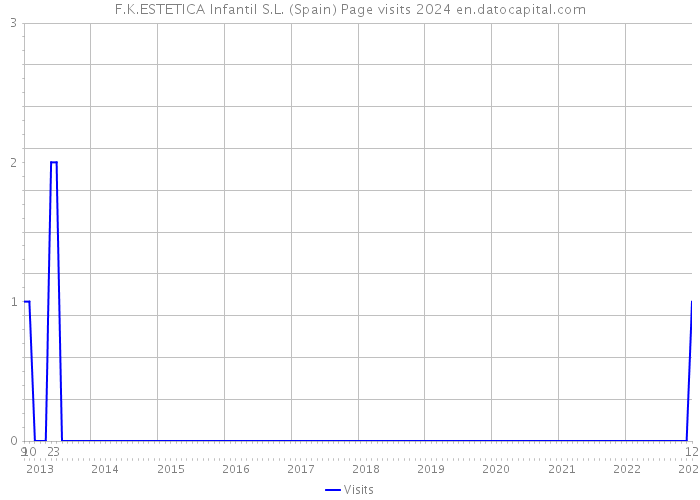 F.K.ESTETICA Infantil S.L. (Spain) Page visits 2024 
