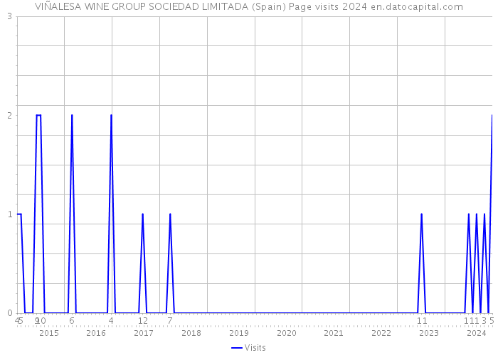 VIÑALESA WINE GROUP SOCIEDAD LIMITADA (Spain) Page visits 2024 