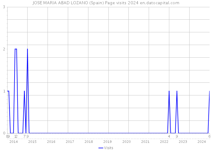 JOSE MARIA ABAD LOZANO (Spain) Page visits 2024 