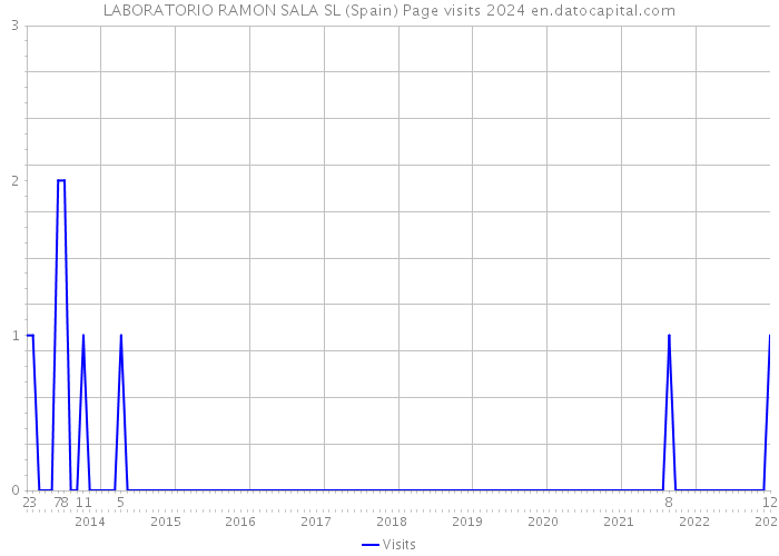 LABORATORIO RAMON SALA SL (Spain) Page visits 2024 