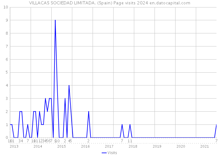 VILLACAS SOCIEDAD LIMITADA. (Spain) Page visits 2024 