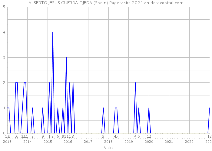 ALBERTO JESUS GUERRA OJEDA (Spain) Page visits 2024 