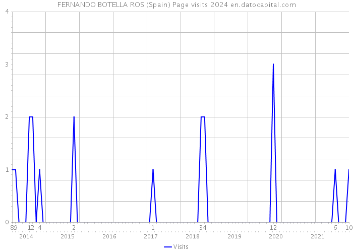 FERNANDO BOTELLA ROS (Spain) Page visits 2024 
