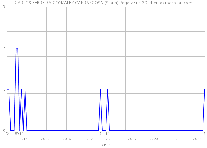 CARLOS FERREIRA GONZALEZ CARRASCOSA (Spain) Page visits 2024 