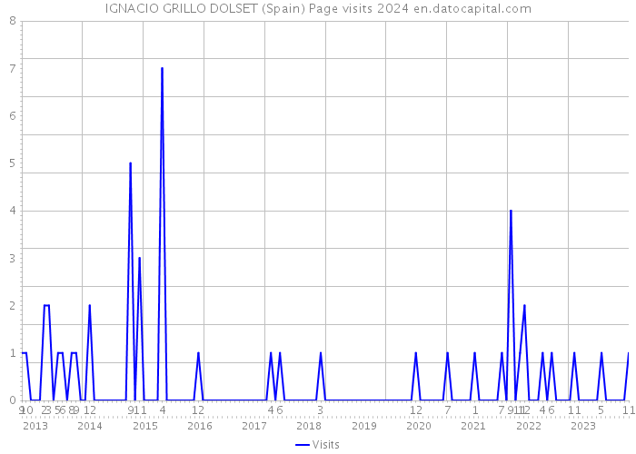 IGNACIO GRILLO DOLSET (Spain) Page visits 2024 