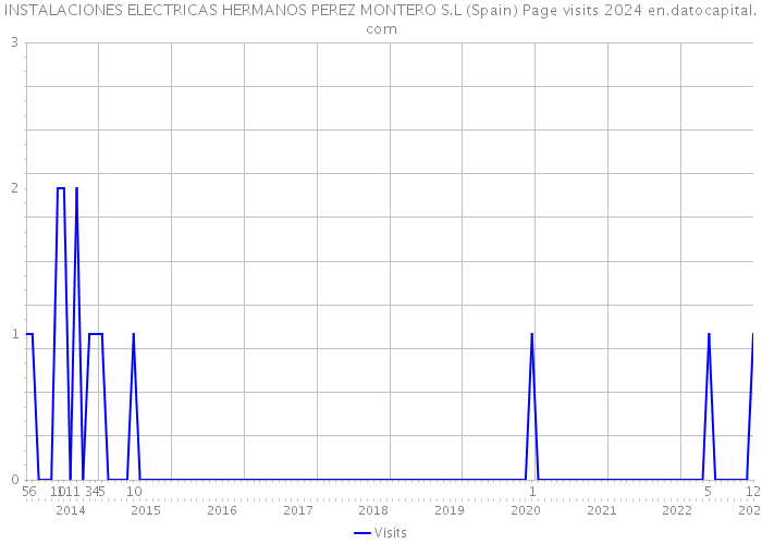 INSTALACIONES ELECTRICAS HERMANOS PEREZ MONTERO S.L (Spain) Page visits 2024 