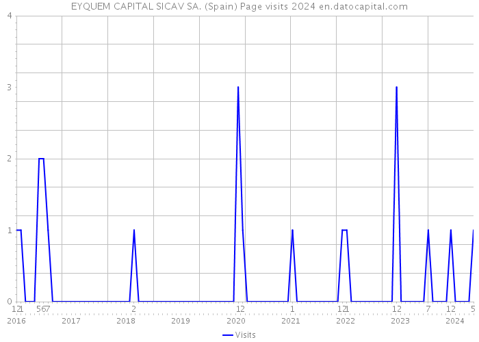 EYQUEM CAPITAL SICAV SA. (Spain) Page visits 2024 