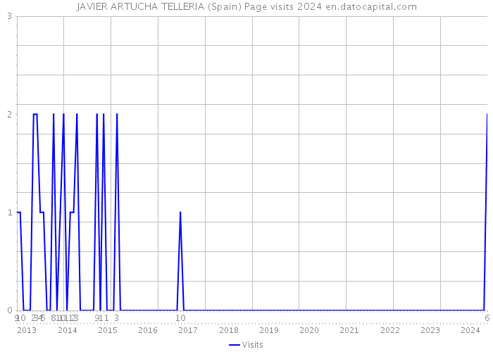 JAVIER ARTUCHA TELLERIA (Spain) Page visits 2024 