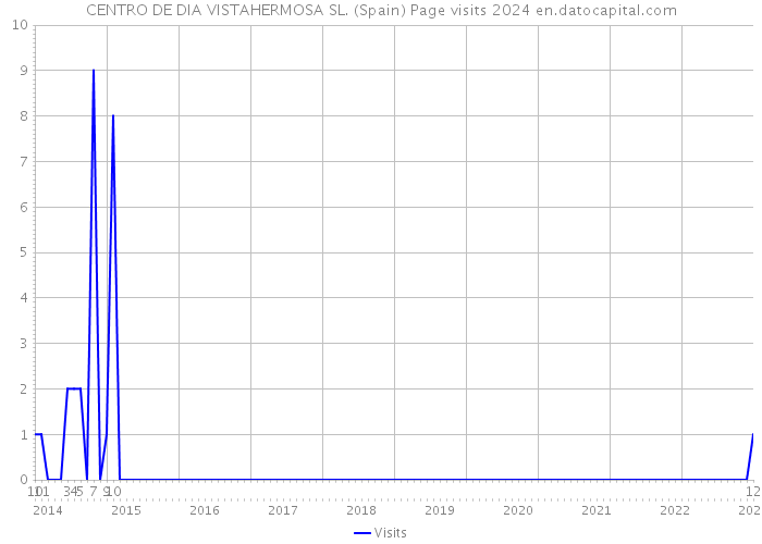 CENTRO DE DIA VISTAHERMOSA SL. (Spain) Page visits 2024 