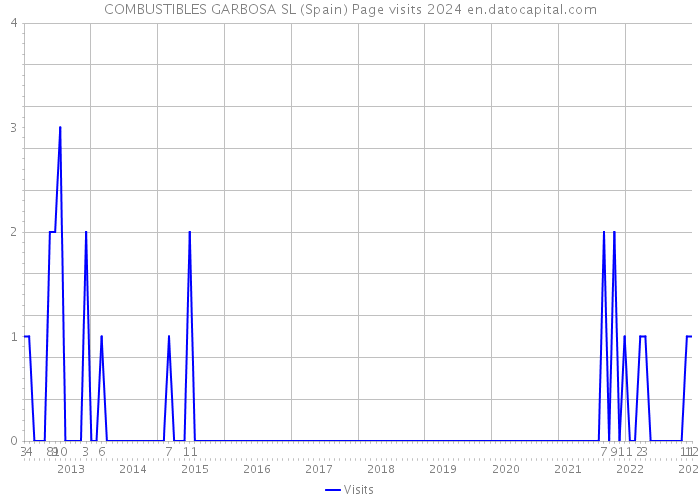 COMBUSTIBLES GARBOSA SL (Spain) Page visits 2024 