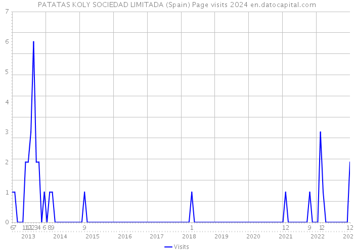 PATATAS KOLY SOCIEDAD LIMITADA (Spain) Page visits 2024 