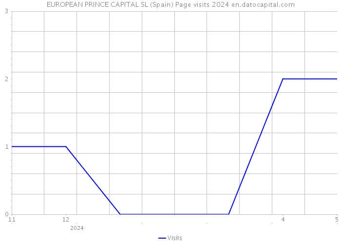EUROPEAN PRINCE CAPITAL SL (Spain) Page visits 2024 