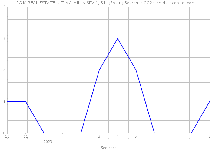 PGIM REAL ESTATE ULTIMA MILLA SPV 1, S.L. (Spain) Searches 2024 