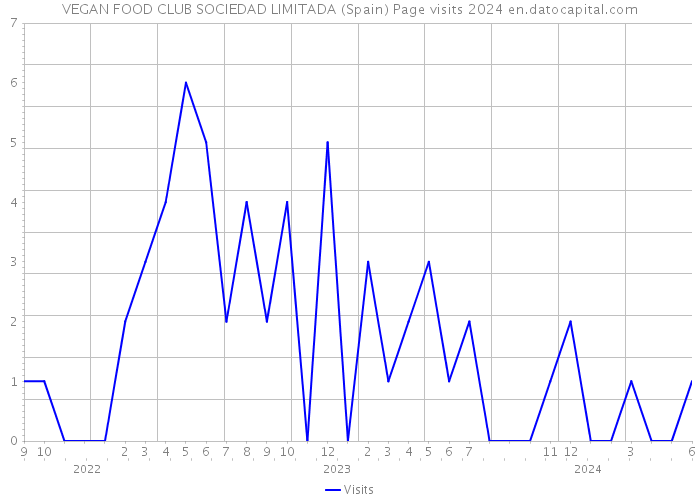 VEGAN FOOD CLUB SOCIEDAD LIMITADA (Spain) Page visits 2024 