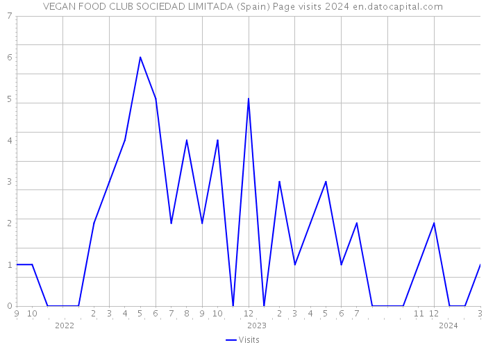 VEGAN FOOD CLUB SOCIEDAD LIMITADA (Spain) Page visits 2024 