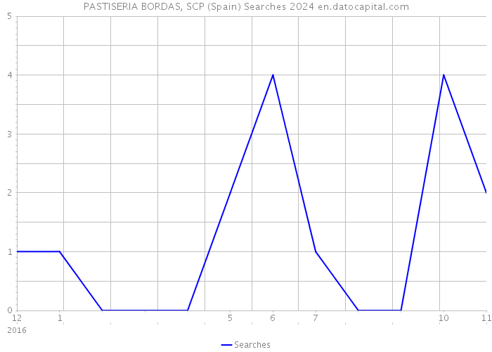 PASTISERIA BORDAS, SCP (Spain) Searches 2024 
