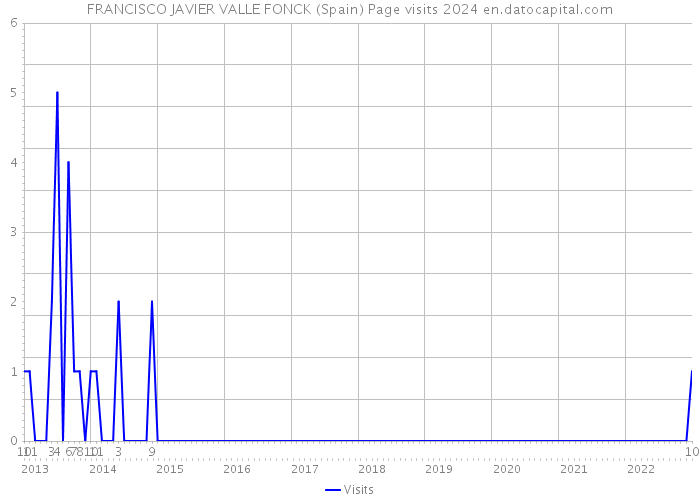 FRANCISCO JAVIER VALLE FONCK (Spain) Page visits 2024 