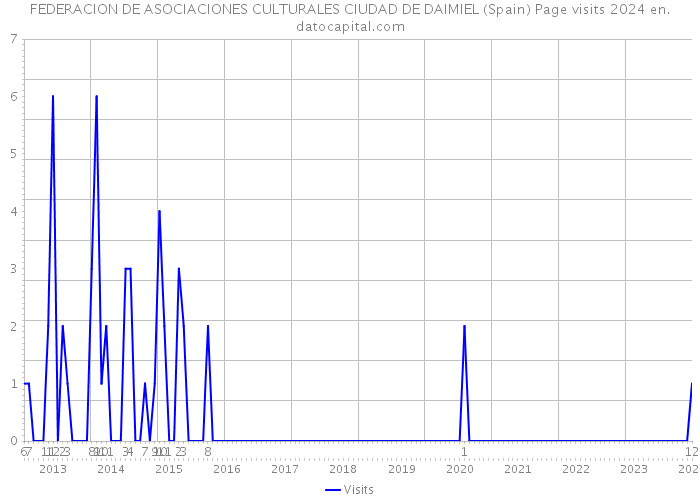 FEDERACION DE ASOCIACIONES CULTURALES CIUDAD DE DAIMIEL (Spain) Page visits 2024 