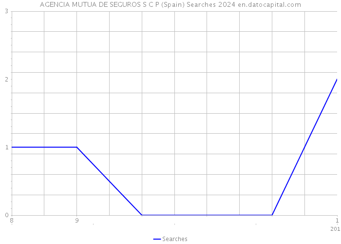 AGENCIA MUTUA DE SEGUROS S C P (Spain) Searches 2024 