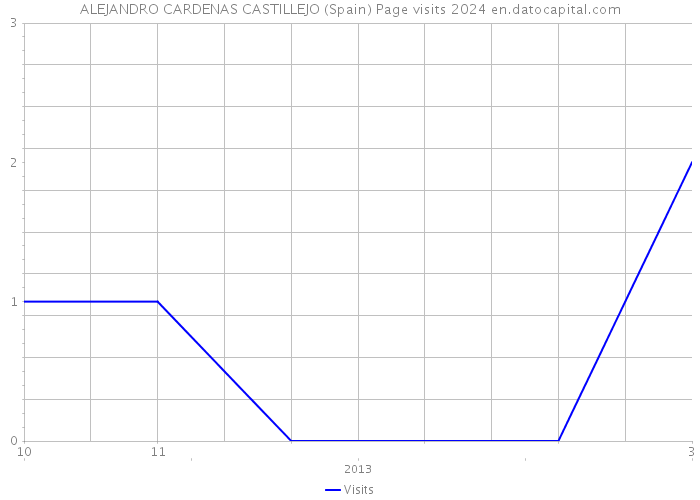 ALEJANDRO CARDENAS CASTILLEJO (Spain) Page visits 2024 