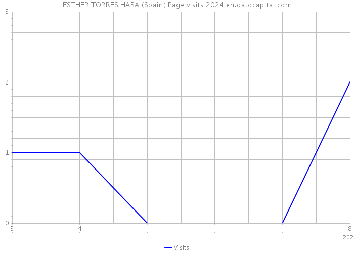 ESTHER TORRES HABA (Spain) Page visits 2024 