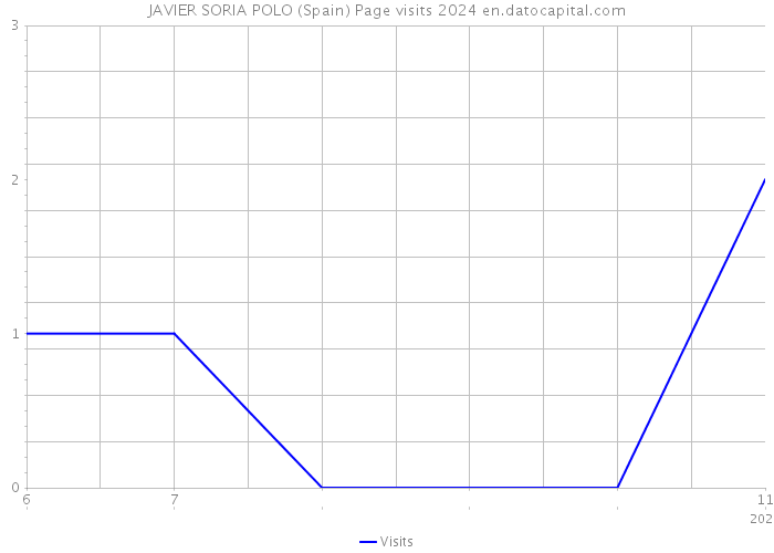 JAVIER SORIA POLO (Spain) Page visits 2024 