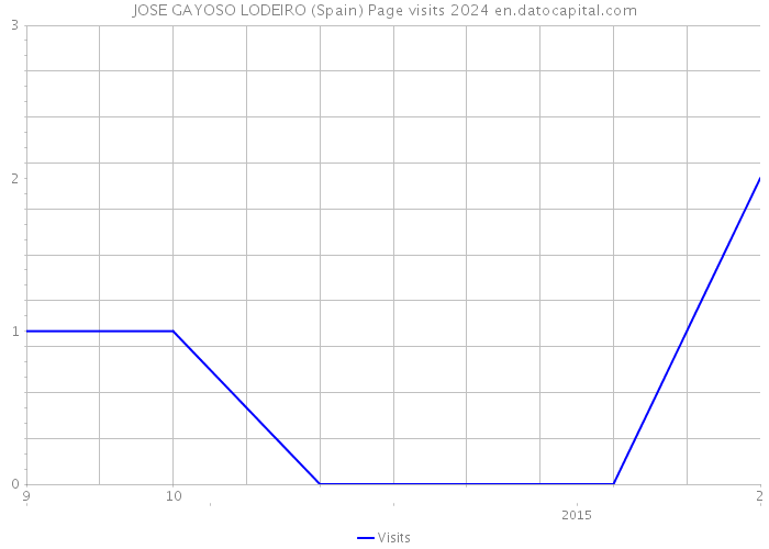 JOSE GAYOSO LODEIRO (Spain) Page visits 2024 