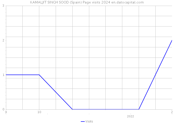 KAMALJIT SINGH SOOD (Spain) Page visits 2024 