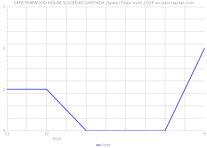 SAFE PINEWOOD HOUSE SOCIEDAD LIMITADA (Spain) Page visits 2024 