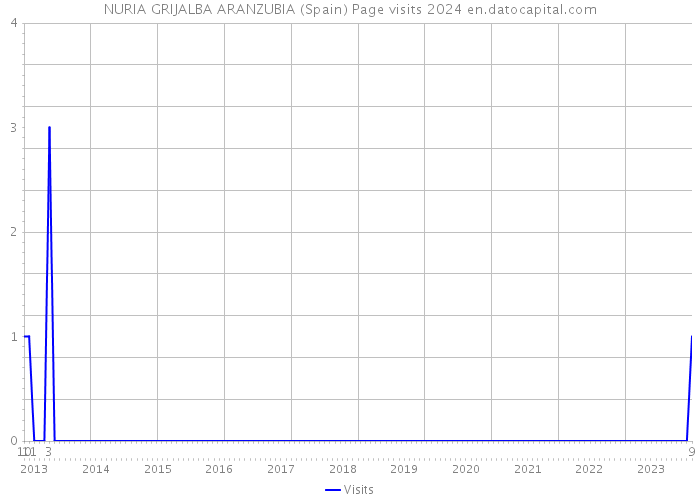 NURIA GRIJALBA ARANZUBIA (Spain) Page visits 2024 