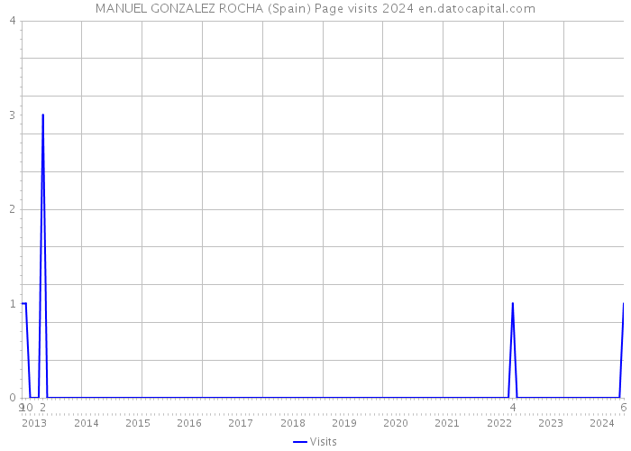 MANUEL GONZALEZ ROCHA (Spain) Page visits 2024 