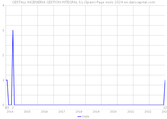 GESTALL INGENIERIA GESTION INTEGRAL S.L (Spain) Page visits 2024 