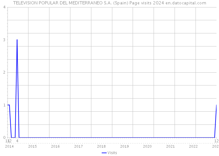 TELEVISION POPULAR DEL MEDITERRANEO S.A. (Spain) Page visits 2024 