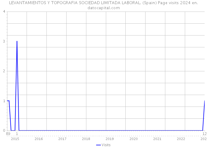 LEVANTAMIENTOS Y TOPOGRAFIA SOCIEDAD LIMITADA LABORAL. (Spain) Page visits 2024 