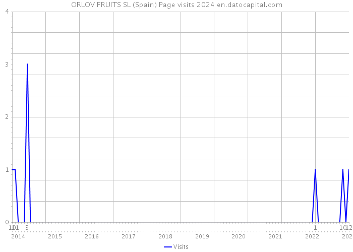 ORLOV FRUITS SL (Spain) Page visits 2024 