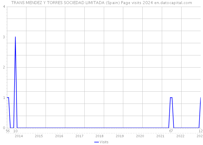 TRANS MENDEZ Y TORRES SOCIEDAD LIMITADA (Spain) Page visits 2024 