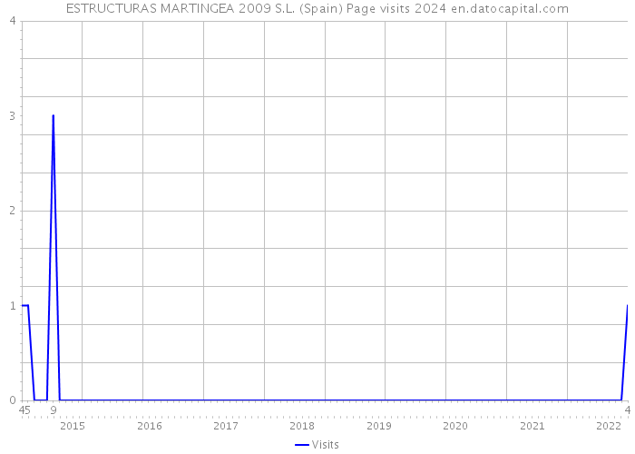ESTRUCTURAS MARTINGEA 2009 S.L. (Spain) Page visits 2024 