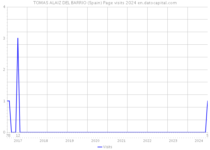 TOMAS ALAIZ DEL BARRIO (Spain) Page visits 2024 