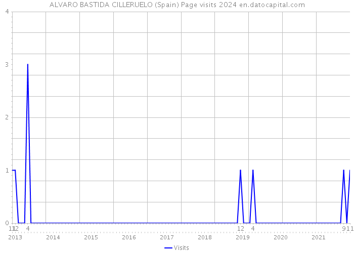 ALVARO BASTIDA CILLERUELO (Spain) Page visits 2024 
