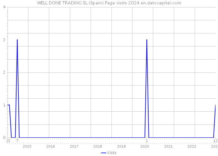 WELL DONE TRADING SL (Spain) Page visits 2024 