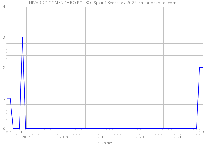 NIVARDO COMENDEIRO BOUSO (Spain) Searches 2024 