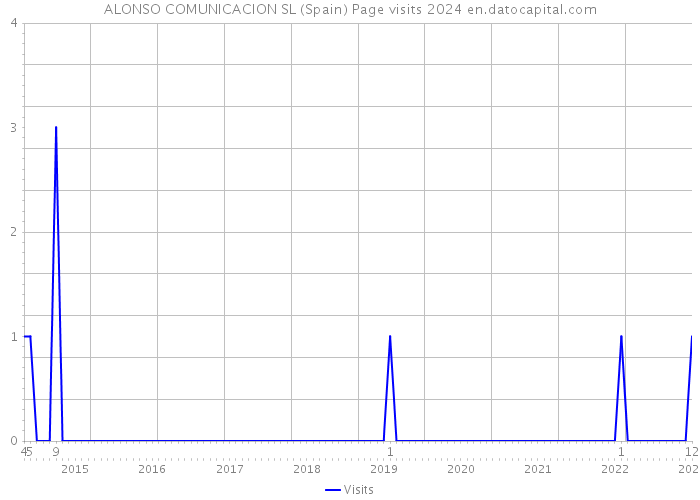 ALONSO COMUNICACION SL (Spain) Page visits 2024 